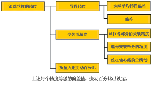 滚珠丝杠精度